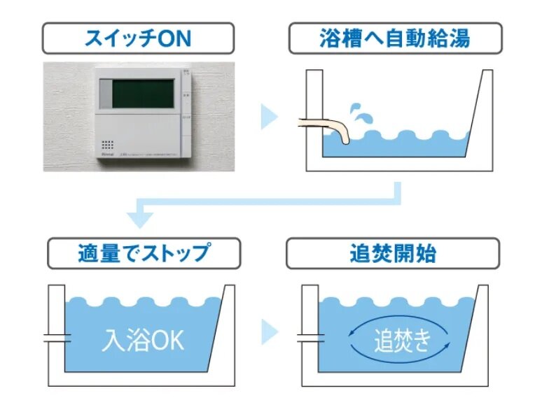 追い焚き機能付きオートバス
（キッチンのリモコンからも操作できます。）