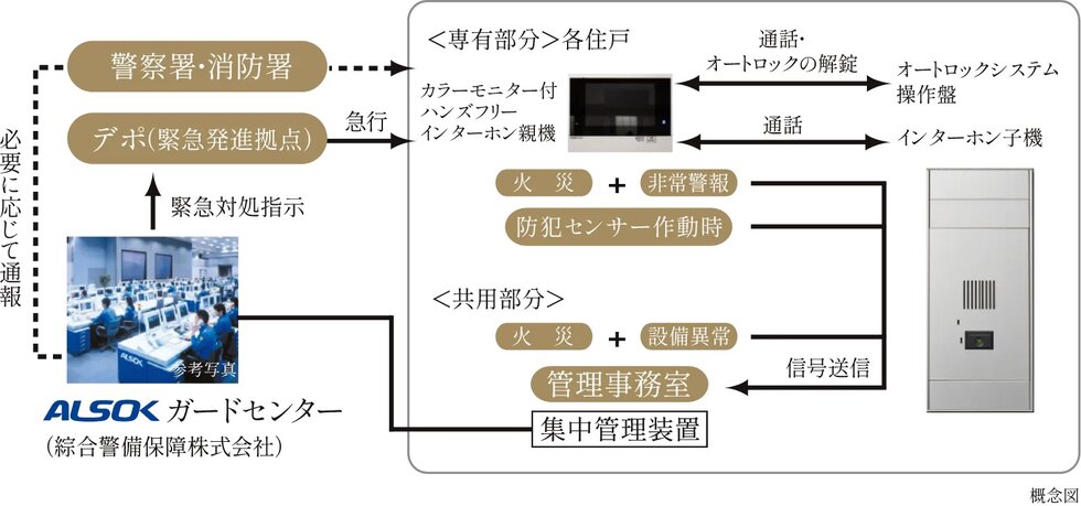 24時間遠隔保安システム（ALSOK）