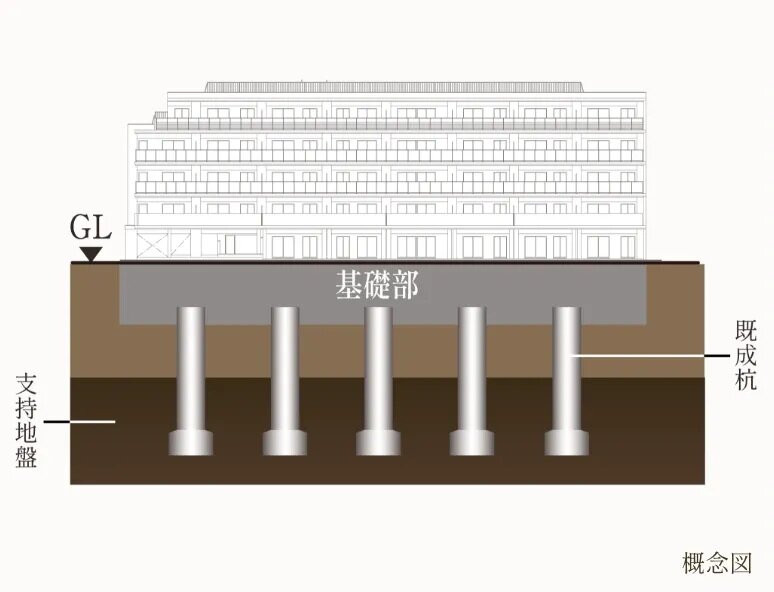建物を安全に支える
杭基礎構造