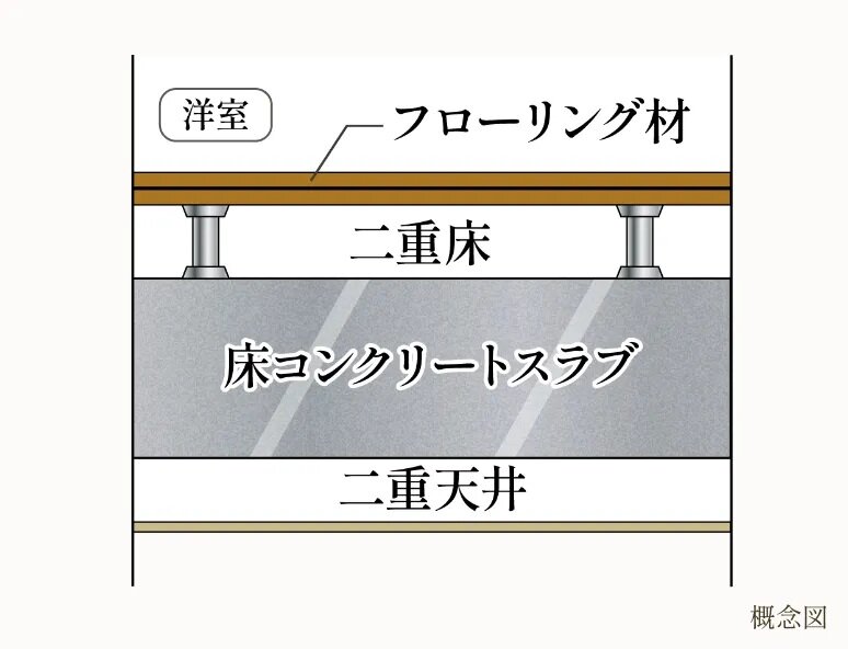 二重床＋二重天井