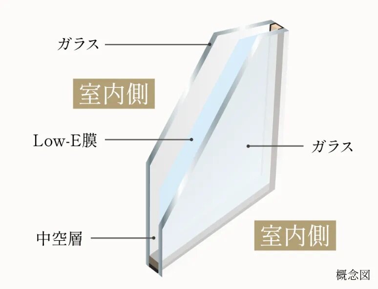 遮熱・断熱性を高めた
Low-E複層ガラス