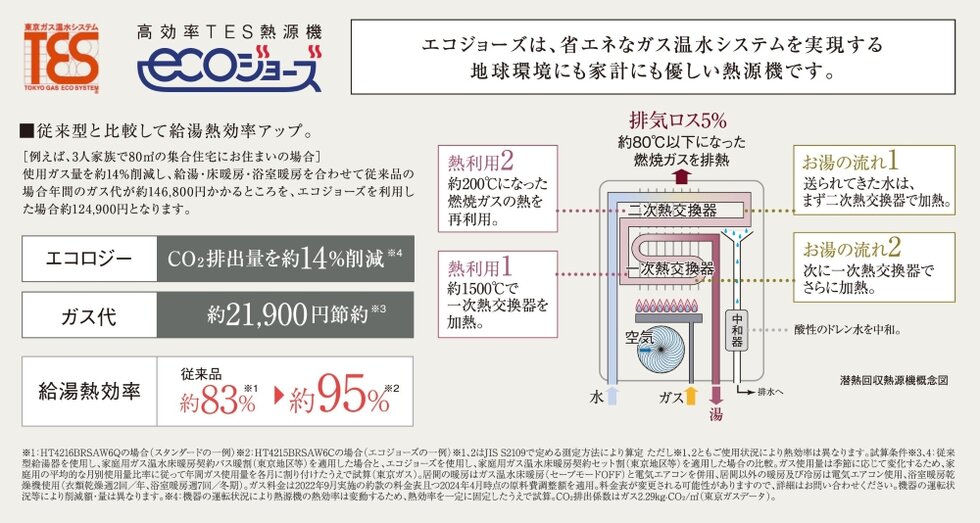 家計にも環境にもやさしい、次世代省エネルギー設備を導入。