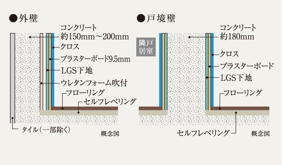 外壁・戸境壁
