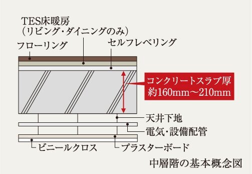 床スラブ構造・二重天井
