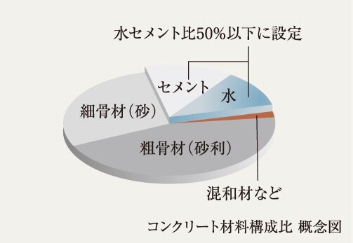 水セメント比50％以下