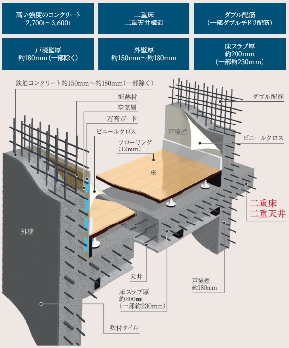快適で安心な暮らしを築く、強固な基本構造
