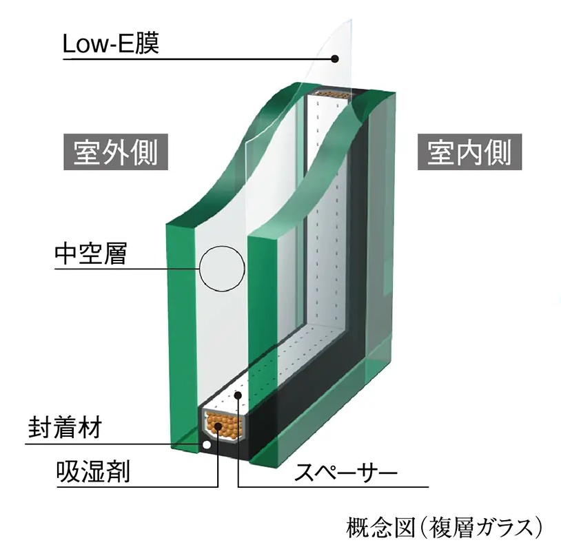 Low-E複層ガラスと二重サッシを採用（一部住戸のみ）
