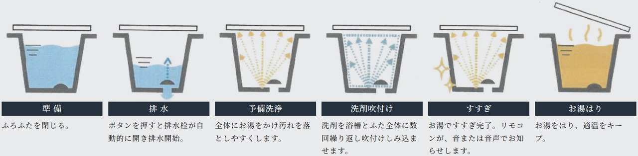 使用後の排水から洗浄、お湯はりまでおまかせ。汚れにあわせて「標準／強力／節約」コースが選べます。