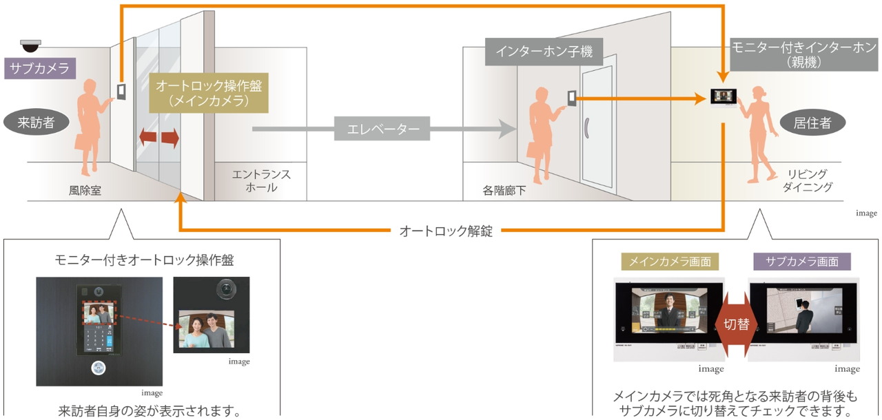 集合住宅インターホンシステム