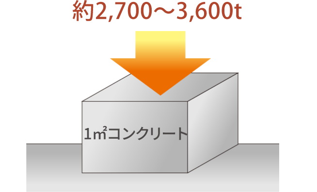 高いコンクリート強度