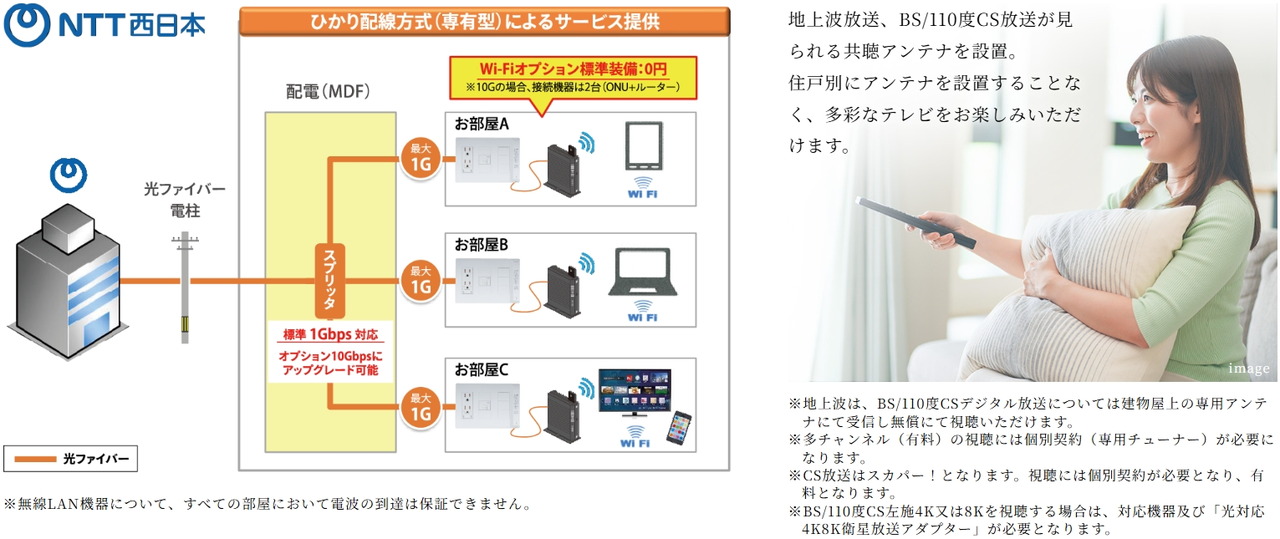 超高速光回線インターネット 全戸標準装備