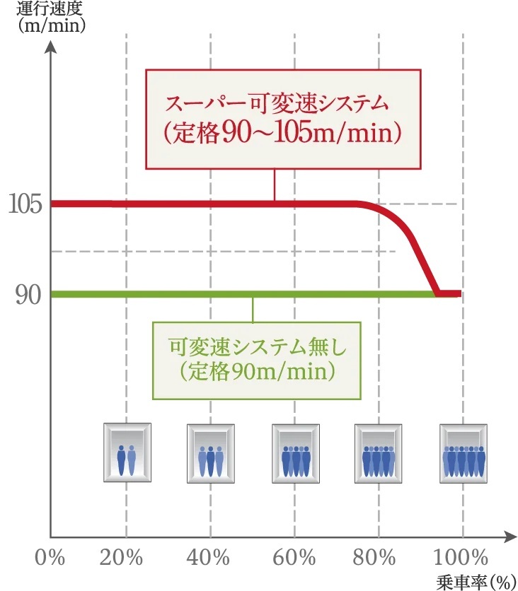 スーパー可変速システムエレベーター
