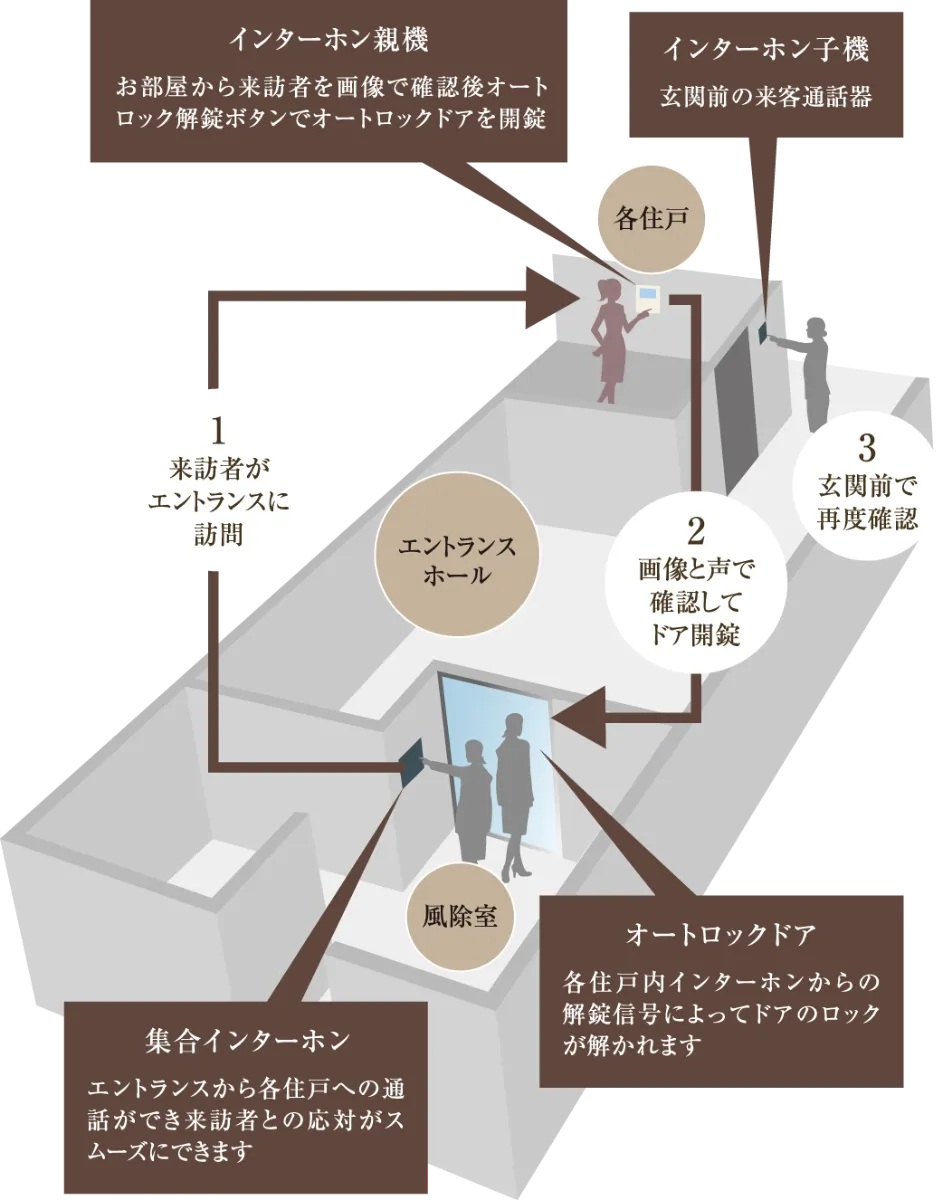 オートロックシステム＆カラーモニター付
ハンズフリーインターホン