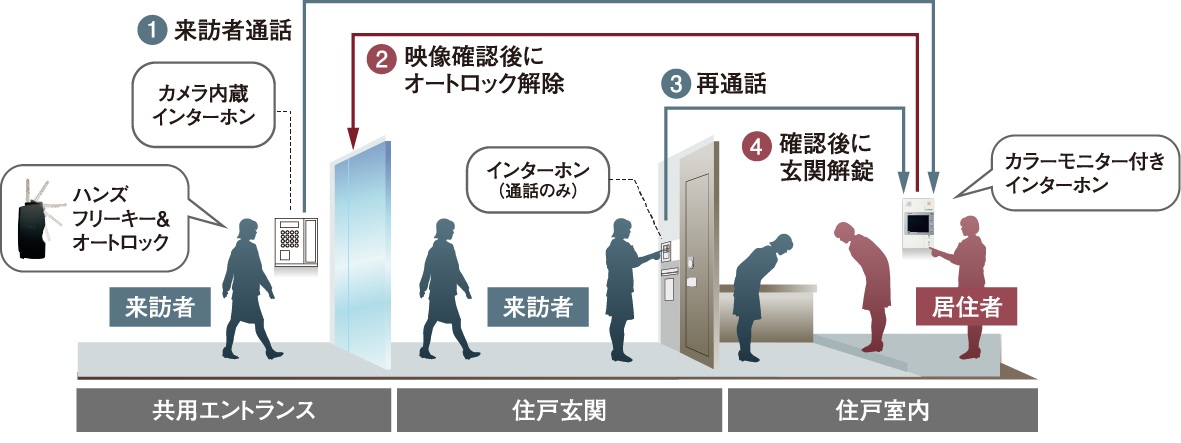 オートロックシステム概念図