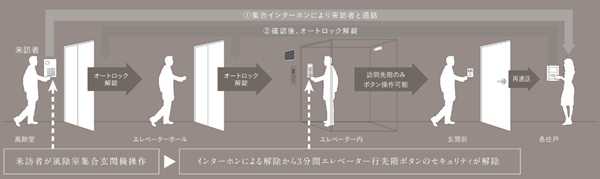 ダブルオートロック＋エレベーター着床制限システム