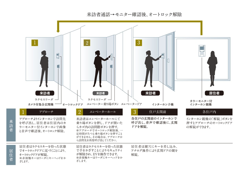TVモニター付きオートロックシステム