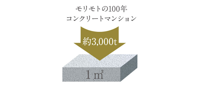 3世代100年の暮らしを守る高い強度のコンクリート
