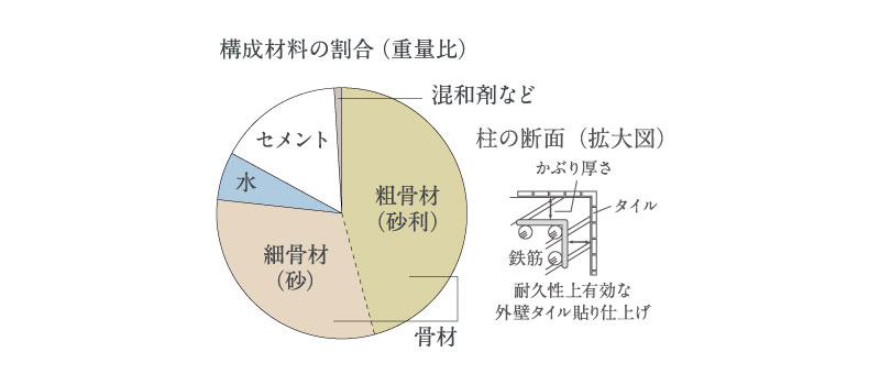 コンクリートの耐久性