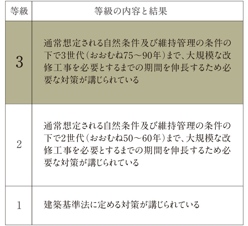 劣化対策等級