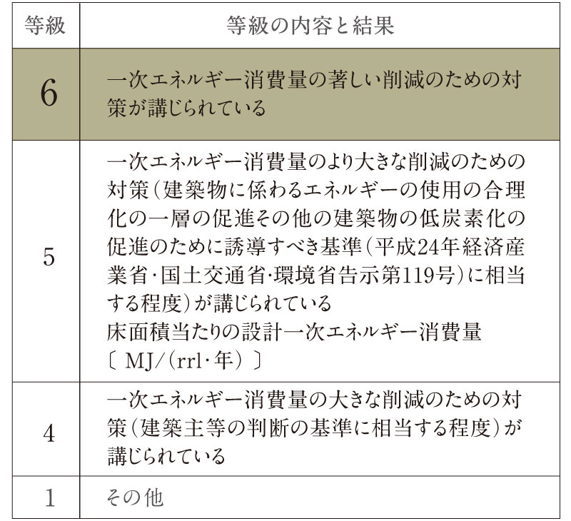 一次エネルギー消費量等級
