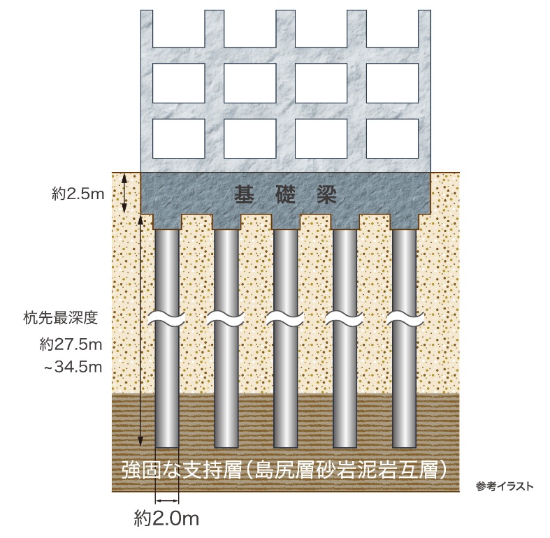 良好な地盤だから採用できる「杭基礎工法」