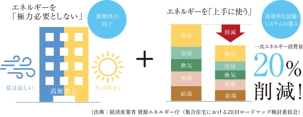断熱性能や省エネ性能を向上させた次世代基準マンションです。