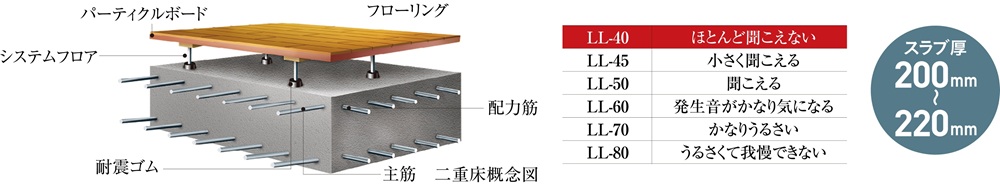 二重床が叶える静かな暮らし