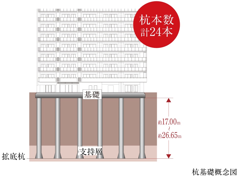 入念な地質調査と堅固な基礎