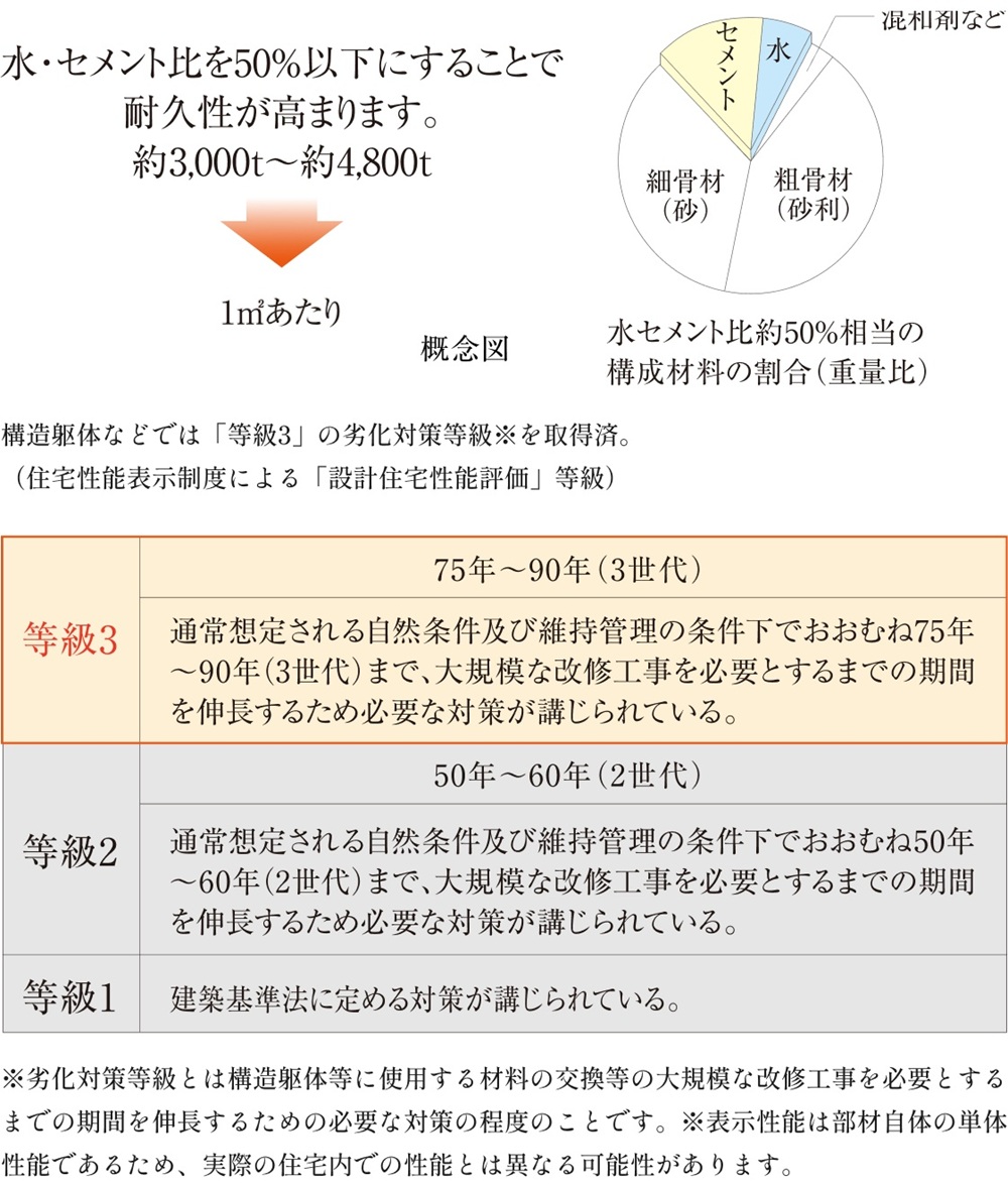 耐久性の高いコンクリートを採用