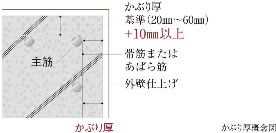 コンクリートかぶり厚