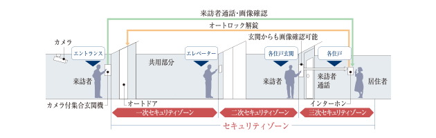 トリプルセキュリティ採用
