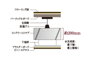 二重床・二重天井