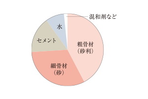 コンクリートの強度／
水・セメント比50％以下