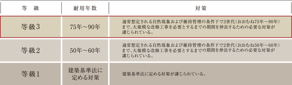「等級3」の劣化対策等級※を取得