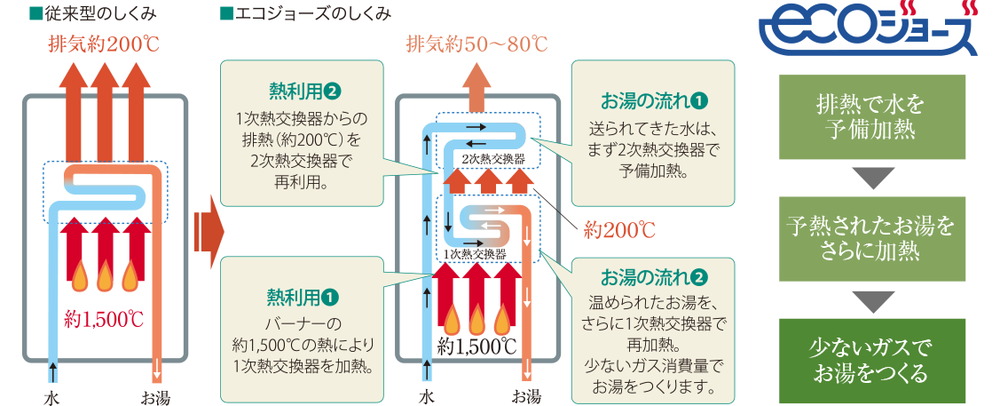 省エネ型給湯器 エコジョーズ