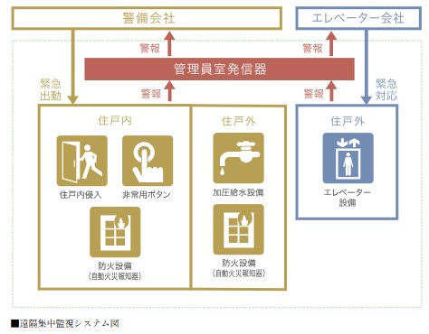 24時間セキュリティサービス