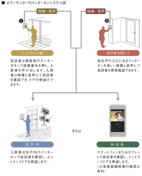 オートロックシステム