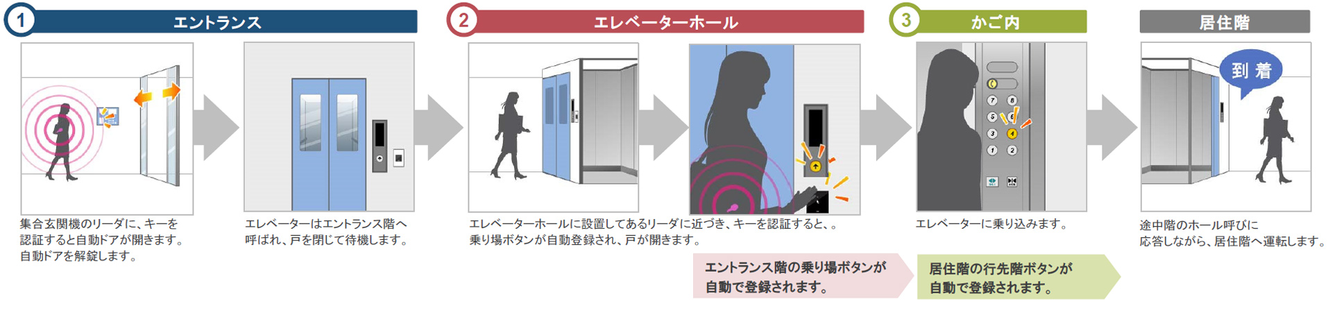 エレベーターシステム