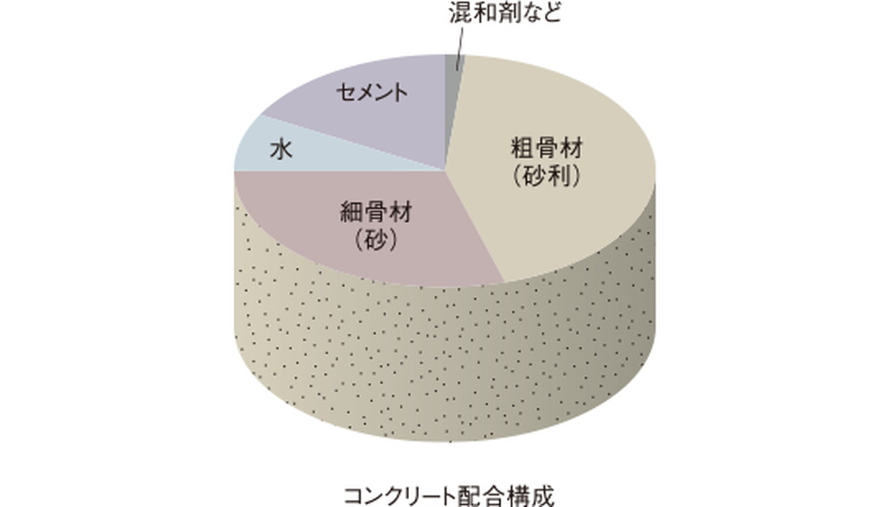 水セメント比