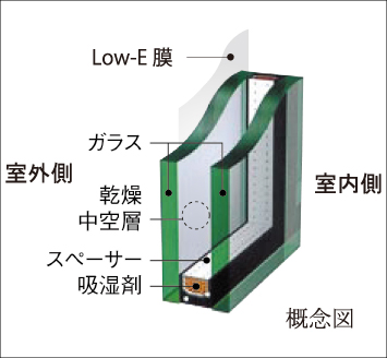 Low-Eガラス防音サッシュ（T1等級）