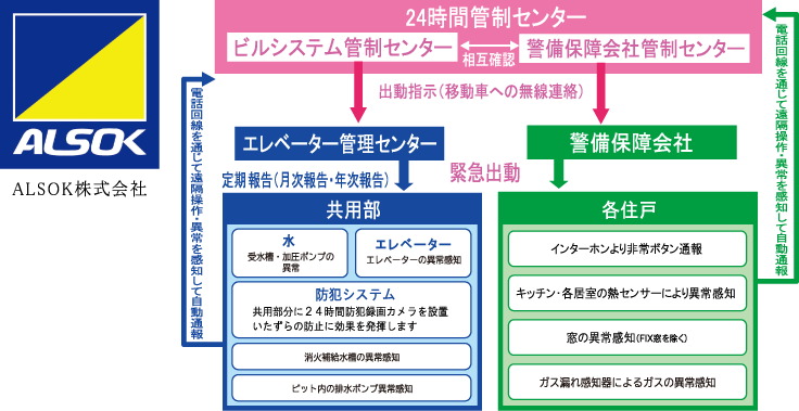 24時間セキュリティシステム