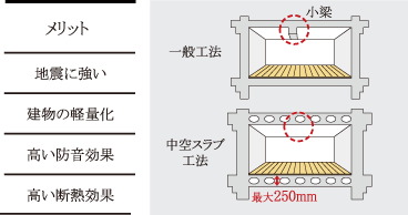 中空スラブ工法