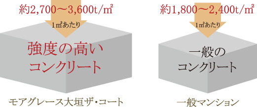 強度の高いコンクリート