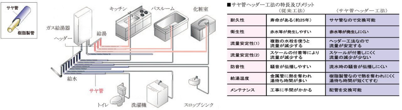 給湯・給水対策（サヤ管ヘッダー工法）