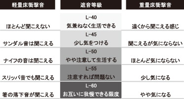 重量床衝撃音への対策