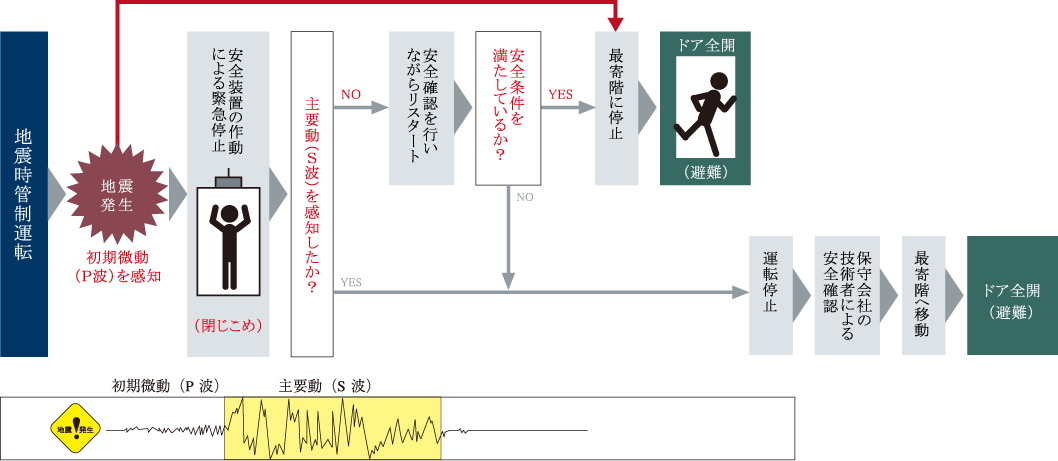エレベーター地震時管制システム
