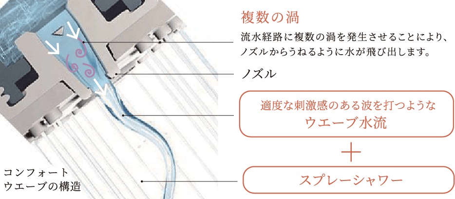 コンフォートウエーブシャワー（3モード）