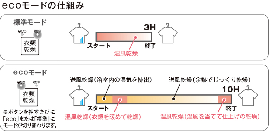 ｢eco乾燥モード｣でかしこく電気代を節約