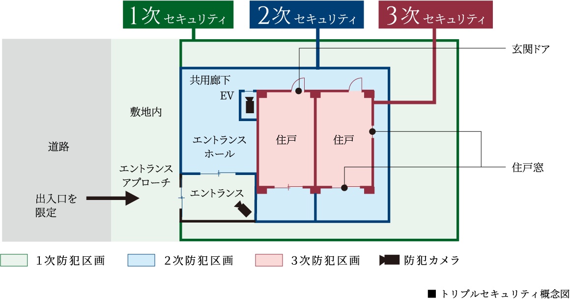 3つのセキュリティラインが安全な暮らしを見守ります。
