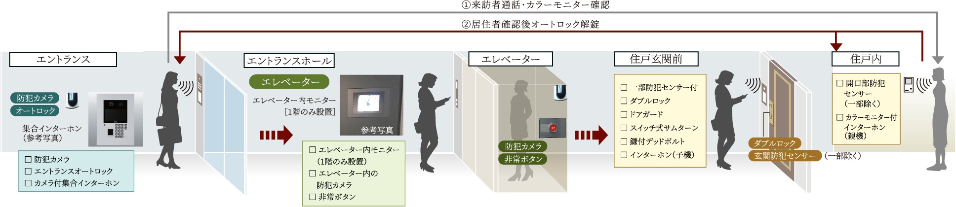 日々の安心を見守る先進のセキュリティ